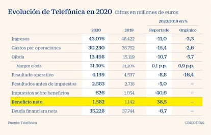 Resultados de Telefónica en 2020