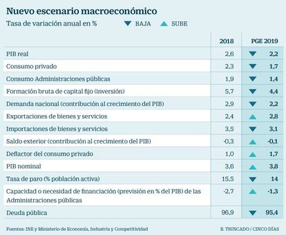 Nuevo escenario macroeconómico