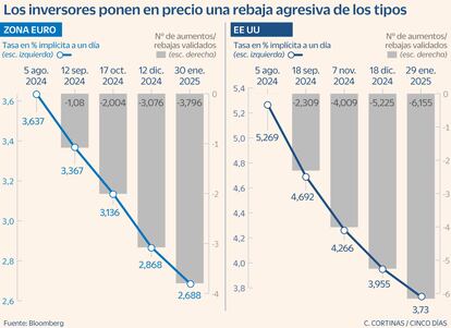 Los inversores ponen en precio una rebaja agresiva de tipos