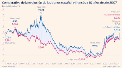 Comparativa de la evolución de los bonos español y francés