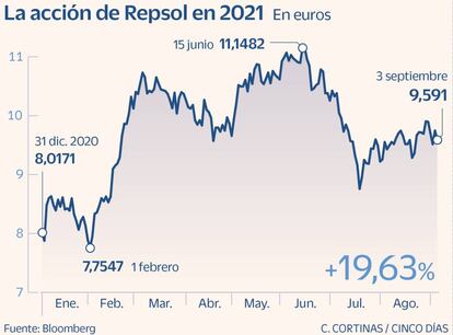 La acción de Repsol en 2021