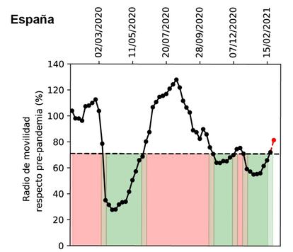 Movilidad media en España, según datos de telefonía móvil procesados por KIDO Dynamics