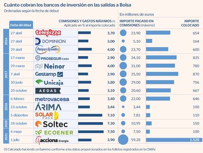 La banca dispara las comisiones cobradas a las renovables en sus salidas a Bolsa