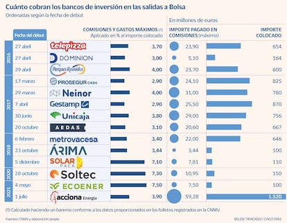 Comisiones banca