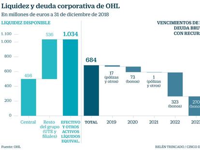 OHL ficha a JP Morgan para rediseñar su estrategia financiera