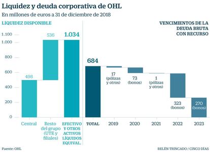 OHL liquidez y deuda