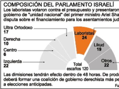 La renuncia de los ministros laboristas pone al Gobierno israelí al borde de la ruptura