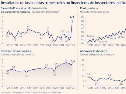 El ahorro de las familias fija máximos desde 2021, con un 11,8% de su renta disponible en términos ajustados