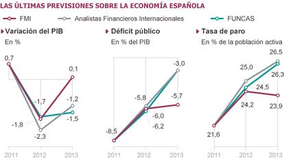 Fuente: FMI, AFI y FUNCAS