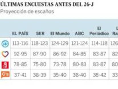 Últimas encuestas electorales publicadas por los medios de comunicación