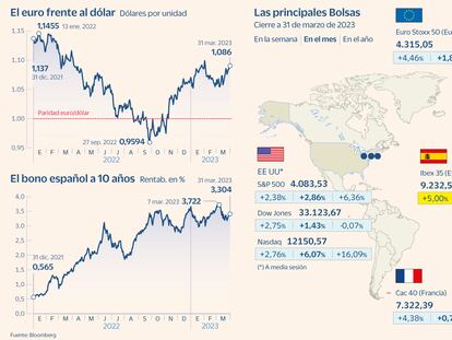 La tormenta bancaria cortó el rally de la Bolsa: el Ibex cae un 1,7% en marzo