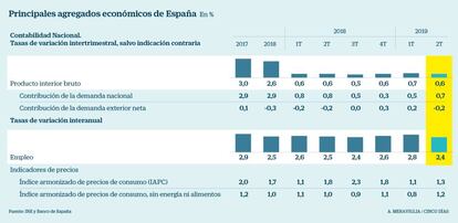 Principales agregados macroeconómicos de España 2T 2019