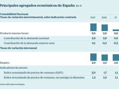 El Banco de España avanza que el PIB rebajó su crecimiento al 0,6% en el segundo trimestre