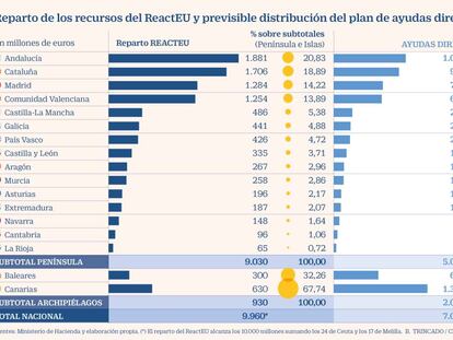 Andalucía y Cataluña manejarán el 40% del fondo peninsular de ayudas directas a pymes