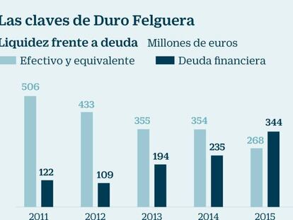 Duro Felguera reconoce que busca inversores y sube con fuerza en Bolsa