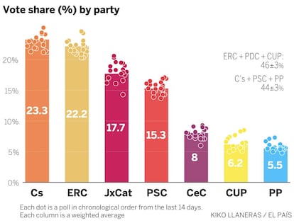 EL PAÍS used a complex statistical model to predict the outcome of the election.