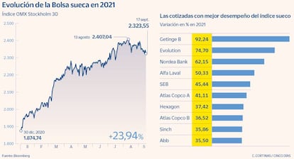 Evolución de la Bolsa sueca en 2021