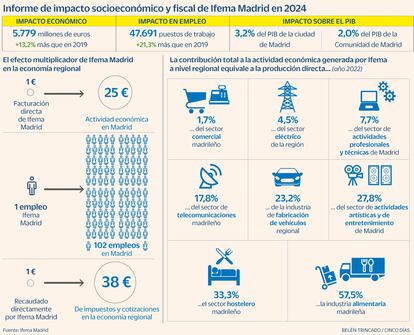 Informe de impacto socioeconómico y fiscal de IFEMA Madrid en 2024