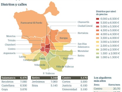 Los metros cuadrados más cotizados de Madrid están en Recoletos