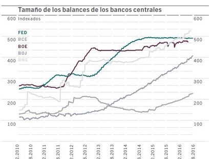 Los mercados están dirigidos por los bancos centrales