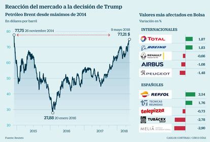 Reacci&oacute;n del mercado a la decisi&oacute;n de Trump