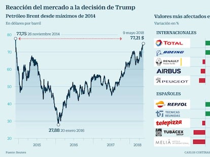 A qué empresas perjudican en Bolsa las sanciones de Trump a Irán y cómo se aplican