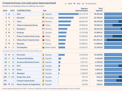 ACS se consolida con ventaja como mayor contratista mundial