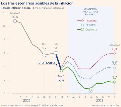 Escenarios Inflación Gráfico