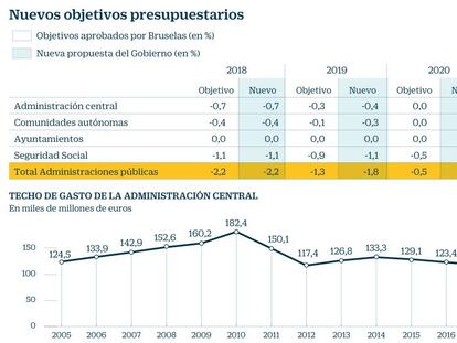 El Gobierno eleva un 4,4% el techo de gasto para 2019, hasta 125.064 millones