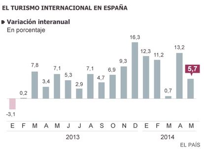 Fuente: Instituto de Turismo de España.