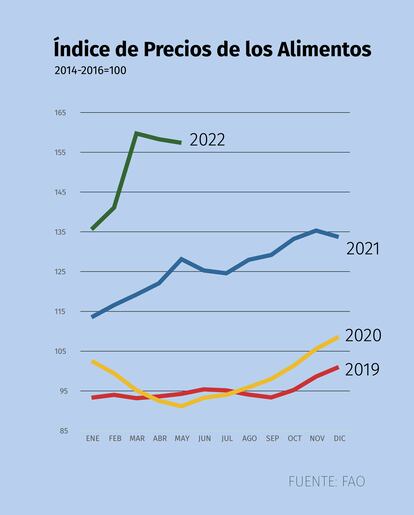 Índice de Precios de los Alimentos