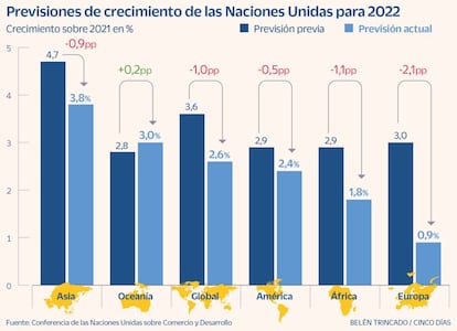 Previsiones ONU