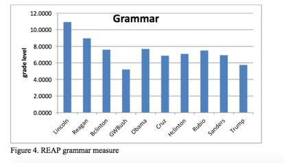 O gráfico mostra o nível gramatical dos discursos dos aspirantes à presidência em 2016, assim como dos ex-presidentes Abraham Lincoln, Ronald Reagan, George W. Bush e Barack Obama.