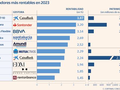 Los 10 fondos conservadores que más rentan en 2023