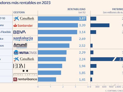 Fondos conservadores Gráfico