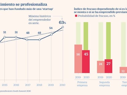 El 63% de los emprendedores en España es recurrente