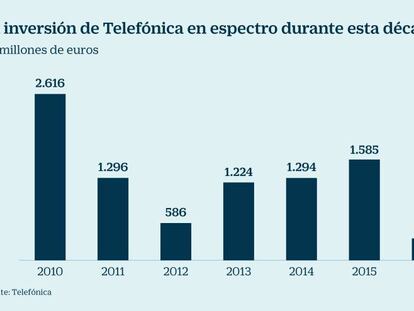 Telefónica acometerá subastas de espectro en al menos seis países este año