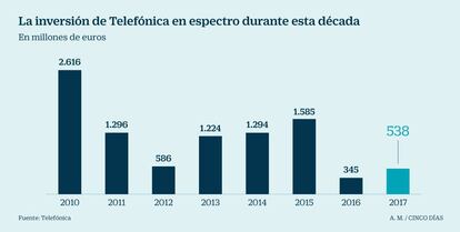 Inversi&oacute;n en espectro de Telef&oacute;nica