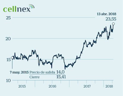 Cellnex