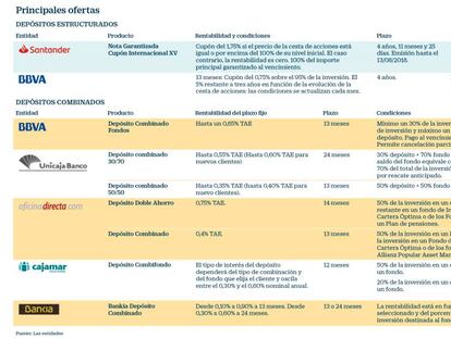 Oferta de depósitos estructurados y combinados