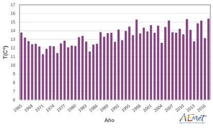 Serie de temperaturas medias en España en el trimestre marzo-abril-mayo (1965-2017).