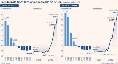 La subida de tipos tensiona el mercado de deuda