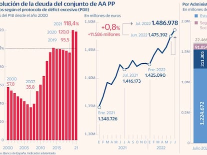 España alcanza el máximo histórico de deuda pública en torno a los 1,49 billones de euros