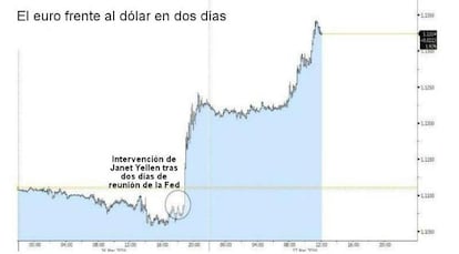 El dólar se hunde