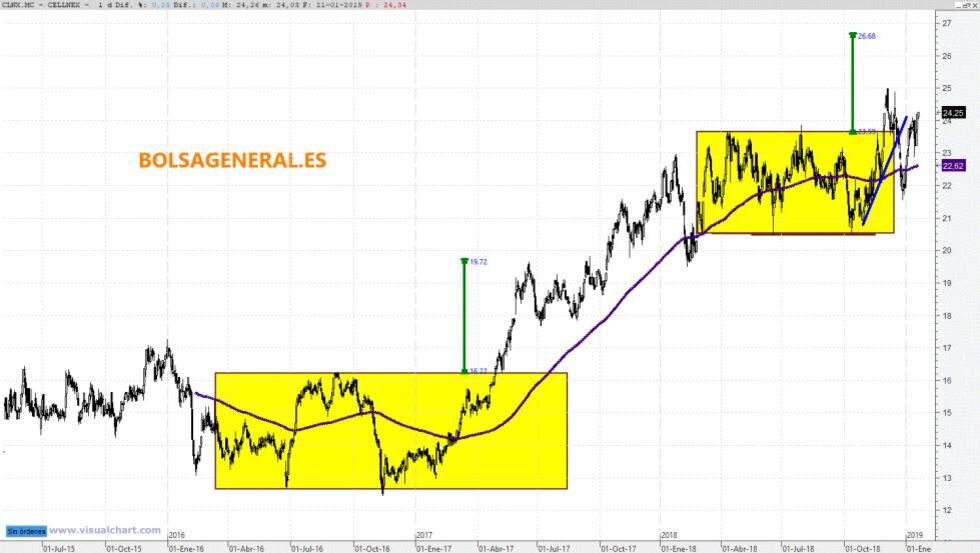 Fuente Visual Chart Elaboracion propia