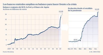 Balance de los bancos centrales con el Covid-19