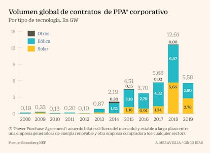 Acuerdos de compra de energía entre empresas (PPA)