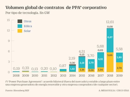 El gran consumo español se apunta a los PPA