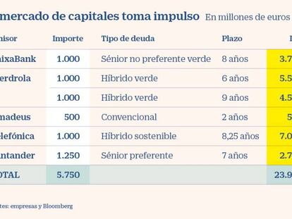 Las grandes cotizadas españolas colocan 5.750 millones en una semana