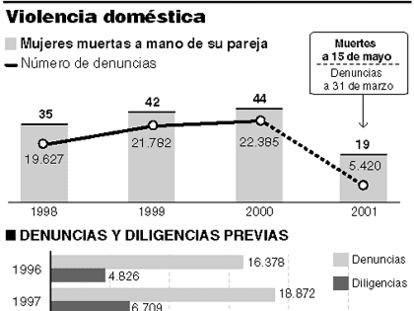 Violencia doméstica